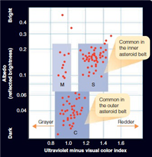 <strong> The inner asteroid belt is ____________ and ____________ compared to the outer asteroid belt, as shown in the above graph.</strong> A) dark, red B) gray, dark C) red, bright D) bright, gray