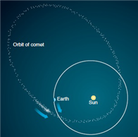 If a comet were located at the blue arrow along the comet's orbit in the picture above then the tails of the comet would point along the path of the orbit but ahead of the coma.