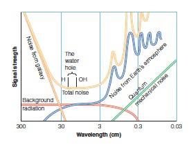 <strong> As shown above, which contributes the most to the total noise in the region that may be likely for interstellar communication?</strong> A) noise from galaxy B) noise from Earth's atmosphere C) background radiation and/or noise from Earth's atmosphere D) quantum mechanical noise