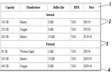 In the figure above, you can create item 3 with a single tag pair.