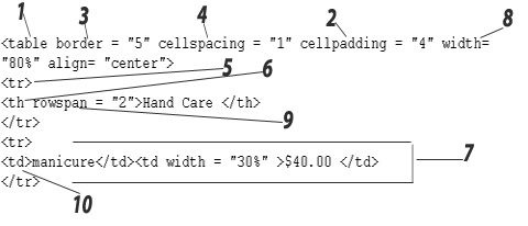 <strong> In the figure above, the attribute marked as item 2 _____.</strong> A)adds borders around the table and each cell B)determines the gap between borders of adjacent cells C)indicates the number of rows the current cell should span D)sets a cushion of blank space around the contents of every cell