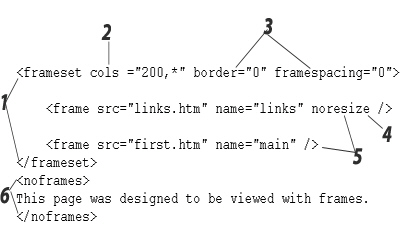 <strong>  In the figure above, the function of the attributes marked as item 3 is to ______.</strong> A)define the number and size of vertical frames to create B)prevent users from changing a frame's dimensions C)define alternate page content for browsers that don't support frames D)specify the space between frames <div style=padding-top: 35px> 