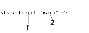 <strong>  In the figure above, you use the attribute marked as item 1 to specify the ______.</strong> A)page's name B)name of the frameset C)frame in which the page's links should open D)contents of the current frame <div style=padding-top: 35px> 