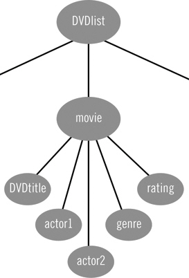 <strong> Figure O-4 In the figure above, which of the following has the highest rank?</strong> A)movie B)DVDlist C)actor1 D)actor2