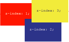 Referring to the figure above, the ____ with the highest z-index value is stacked on top of other positioned elements