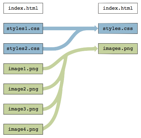 <strong>  Referring to the figure above, the files listed on the right side of the figure represent __________ HTTP requests.</strong> A) 3 B) 1 C) 7 D) 0 <div style=padding-top: 35px> 