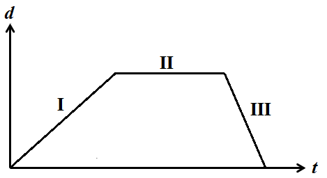 The figure shows a distance vs. time graph of an object with three distinct regions, I, II, and III. The object's acceleration is zero only in region II.
