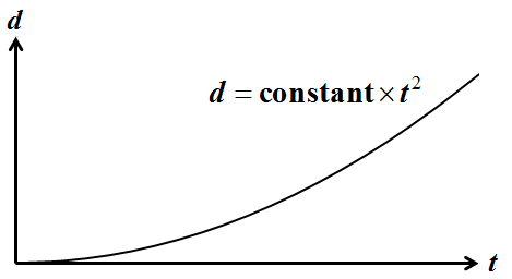 <strong>The figure shows the distance versus time graph of an object. The velocity of the moving object is</strong> A) zero. B) constant. C) increasing. D) decreasing. E) not determinable.