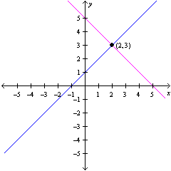 <strong>Determine the graph of the system of equations. </strong> A) B) C) D)