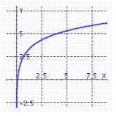 <strong>Graph the function y = 3 + \log _ { 2 } x . Remember that the graph of f ( x ) = \log _ { 2 } x is given. </strong> A) B) C)