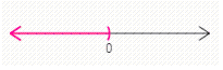 <strong>Solve the compound inequality. Graph the solution set (if one exists)and write it using interval notation. - 3 x < - 4 x and 9 x > 8 x </strong> A) ( - \infty , 0 ) \cup ( 0 , \infty ) B) x = 0 C) ( - \infty , 0 ) D) ( 0 , \infty ) E) \phi