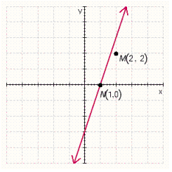 <strong>The graph of a linear equation is shown below. If the coordinates of point M are substituted into the equation, will the result be true or false? If the coordinates of point N are substituted into the equation, will the result be true or false?</strong> A)true, true B)false, false C)false, true D)true, false E)none of the above