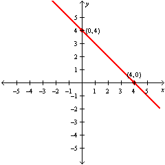 <strong>Graph the linear equation. Label the intercepts on the graph. x + y = 5 </strong> A) B) C) D)