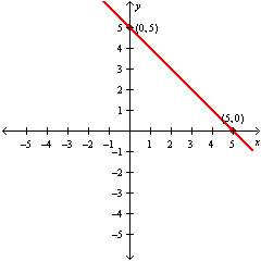 <strong>Graph the linear equation. Label the intercepts on the graph. x + y = 5 </strong> A) B) C) D)