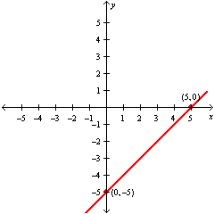 <strong>Graph the linear equation. Label the intercepts on the graph. x + y = 5 </strong> A) B) C) D)