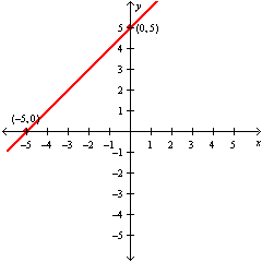 <strong>Graph the linear equation. Label the intercepts on the graph. x + y = 5 </strong> A) B) C) D)