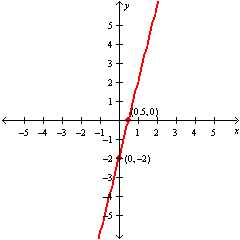 <strong>Graph the linear equation. Label the intercepts on the graph. 4 x - y = 2 </strong> A) B) C) D)