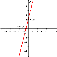 <strong>Graph the linear equation. Label the intercepts on the graph. 4 x - y = 2 </strong> A) B) C) D)
