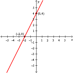 <strong>Graph the linear equation. Label the intercepts on the graph. 4 x - y = 2 </strong> A) B) C) D)