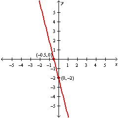<strong>Graph the linear equation. Label the intercepts on the graph. 4 x - y = 2 </strong> A) B) C) D)
