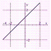 <strong>Identify the graph of the equation. 12 x - 4 y = 0</strong> A) B) C) D) E)