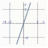 <strong>Identify the graph of the equation. 12 x - 4 y = 0</strong> A) B) C) D) E)