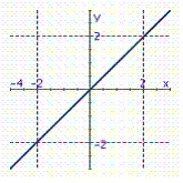 <strong>Identify the graph of the equation. 12 x - 4 y = 0</strong> A) B) C) D) E)