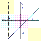 <strong>Identify the graph of the equation. 12 x - 4 y = 0</strong> A) B) C) D) E)