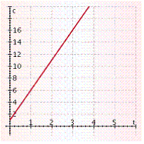 <strong>The cost ( c )of playing an online computer game for a time ( t )in hours is given by the equation c = 3 t + 7. Label the horizontal axis t and the vertical axis c , and graph the equation for nonnegative values of t .</strong> A) B) C) D) E)