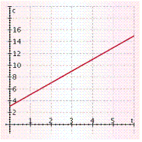 <strong>The cost ( c )of playing an online computer game for a time ( t )in hours is given by the equation c = 3 t + 7. Label the horizontal axis t and the vertical axis c , and graph the equation for nonnegative values of t .</strong> A) B) C) D) E)