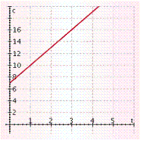 <strong>The cost ( c )of playing an online computer game for a time ( t )in hours is given by the equation c = 3 t + 7. Label the horizontal axis t and the vertical axis c , and graph the equation for nonnegative values of t .</strong> A) B) C) D) E)