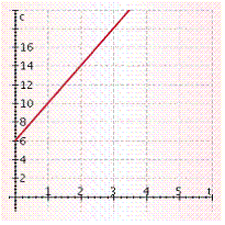 <strong>The cost ( c )of playing an online computer game for a time ( t )in hours is given by the equation c = 3 t + 7. Label the horizontal axis t and the vertical axis c , and graph the equation for nonnegative values of t .</strong> A) B) C) D) E)