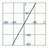 <strong>The equation F = \frac { 9 } { 5 } C + 32 can be used to convert from degrees in Celsius to degrees in Fahrenheit. Identify the graph of the equation.</strong> A) B) C) D) E)