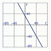 <strong>The equation F = \frac { 9 } { 5 } C + 32 can be used to convert from degrees in Celsius to degrees in Fahrenheit. Identify the graph of the equation.</strong> A) B) C) D) E)
