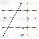 <strong>The equation F = \frac { 9 } { 5 } C + 32 can be used to convert from degrees in Celsius to degrees in Fahrenheit. Identify the graph of the equation.</strong> A) B) C) D) E)