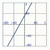 <strong>The equation F = \frac { 9 } { 5 } C + 32 can be used to convert from degrees in Celsius to degrees in Fahrenheit. Identify the graph of the equation.</strong> A) B) C) D) E)