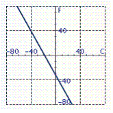 <strong>The equation F = \frac { 9 } { 5 } C + 32 can be used to convert from degrees in Celsius to degrees in Fahrenheit. Identify the graph of the equation.</strong> A) B) C) D) E)