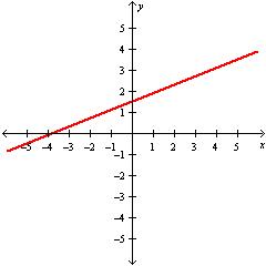 <strong>Use the utility to obtain a graph of the line 3.7 y - 1.48 x = 5.55 .</strong> A) B) C) D)