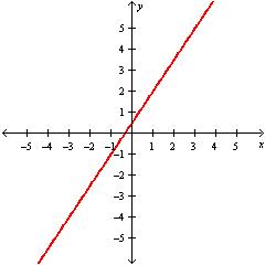 <strong>Use the utility to obtain a graph of the line 3.7 y - 1.48 x = 5.55 .</strong> A) B) C) D)