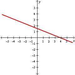 <strong>Use the utility to obtain a graph of the line 3.7 y - 1.48 x = 5.55 .</strong> A) B) C) D)