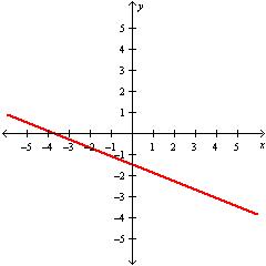 <strong>Use the utility to obtain a graph of the line 3.7 y - 1.48 x = 5.55 .</strong> A) B) C) D)