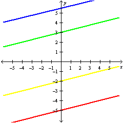 <strong>Use the utility to graph y = 4 x - 2 , 4 x - y = 5 , y - 3 = 4 x and 8 x + 11 = 2 y on the same set of axes.</strong> A) B) C) D)