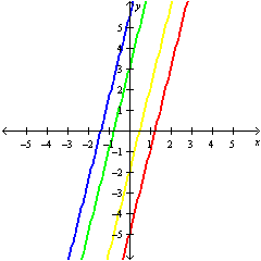 <strong>Use the utility to graph y = 4 x - 2 , 4 x - y = 5 , y - 3 = 4 x and 8 x + 11 = 2 y on the same set of axes.</strong> A) B) C) D)