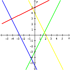 <strong>Use the utility to graph y = 4 x - 2 , 4 x - y = 5 , y - 3 = 4 x and 8 x + 11 = 2 y on the same set of axes.</strong> A) B) C) D)