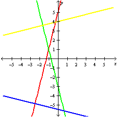 <strong>Use the utility to graph y = 4 x - 2 , 4 x - y = 5 , y - 3 = 4 x and 8 x + 11 = 2 y on the same set of axes.</strong> A) B) C) D)