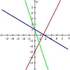 <strong>Use the utility to graph y = 2 x - 7 , y = 1 and y = - 3 x - 4 on the same set of axes.</strong> A) B) C) D)