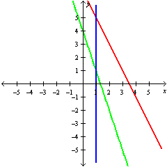 <strong>Use the utility to graph y = 2 x - 7 , y = 1 and y = - 3 x - 4 on the same set of axes.</strong> A) B) C) D)