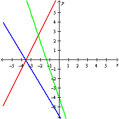 <strong>Use the utility to graph y = 2 x - 7 , y = 1 and y = - 3 x - 4 on the same set of axes.</strong> A) B) C) D)