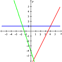 <strong>Use the utility to graph y = 2 x - 7 , y = 1 and y = - 3 x - 4 on the same set of axes.</strong> A) B) C) D)