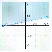 <strong>Graph the inequality. y < 5 x - 5 </strong> A) B) C) D) E)